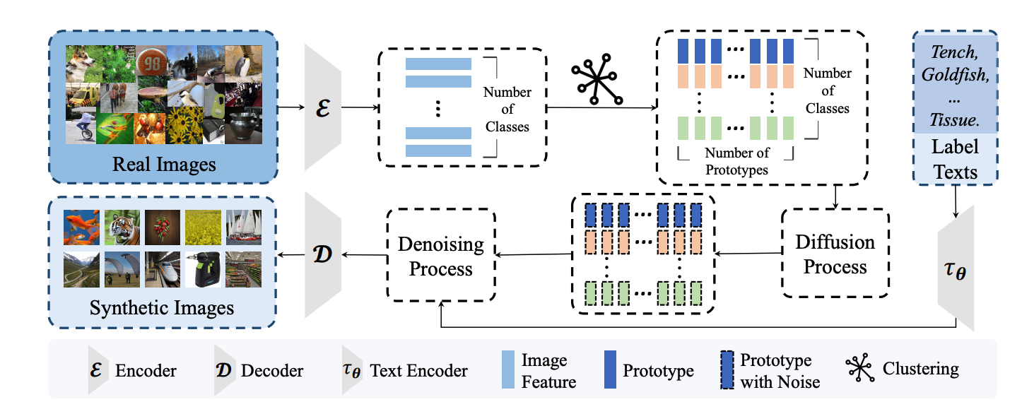D^4: Dataset Distillation via Disentangled Diffusion Model