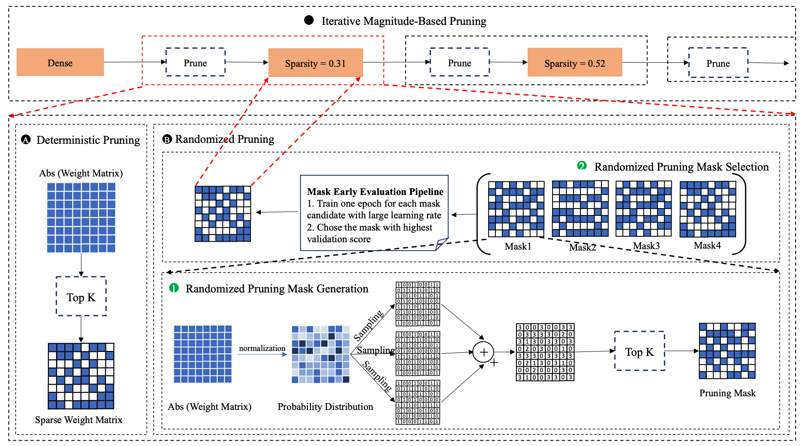 Breaking through deterministic barriers: randomized pruning mask generation and selection