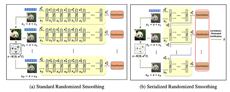 Certified Robustness for Deep Equilibrium Models via Serialized Random Smoothing